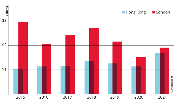 Evolution of London and Hong Kong marketplaces