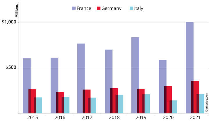 Evolution of European market