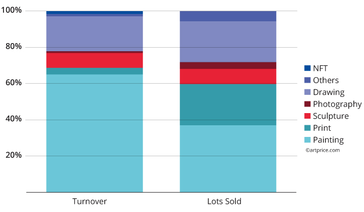 Global art sales by medium (2021)