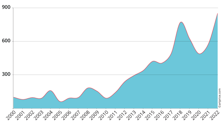 Yayoi Kusama’s price index: +963% in 20 years!