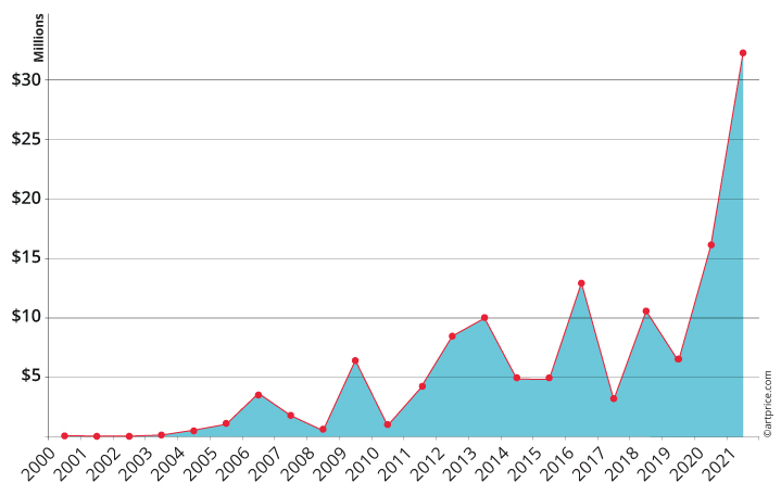 Chu Teh Chun’s auction records