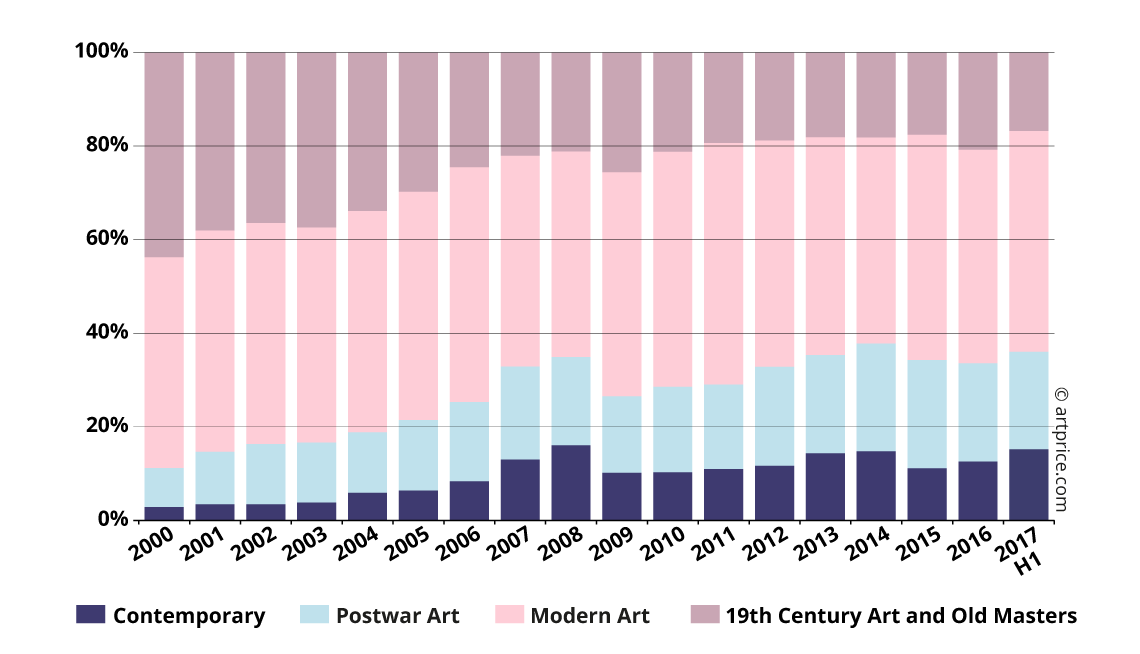 Geographical distribution of Fine Art Auction turnover