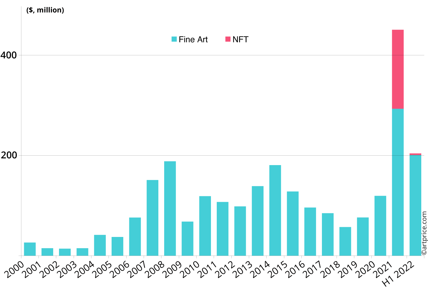 Artists under 40: annual evolution of Fine Art and NFT auctions