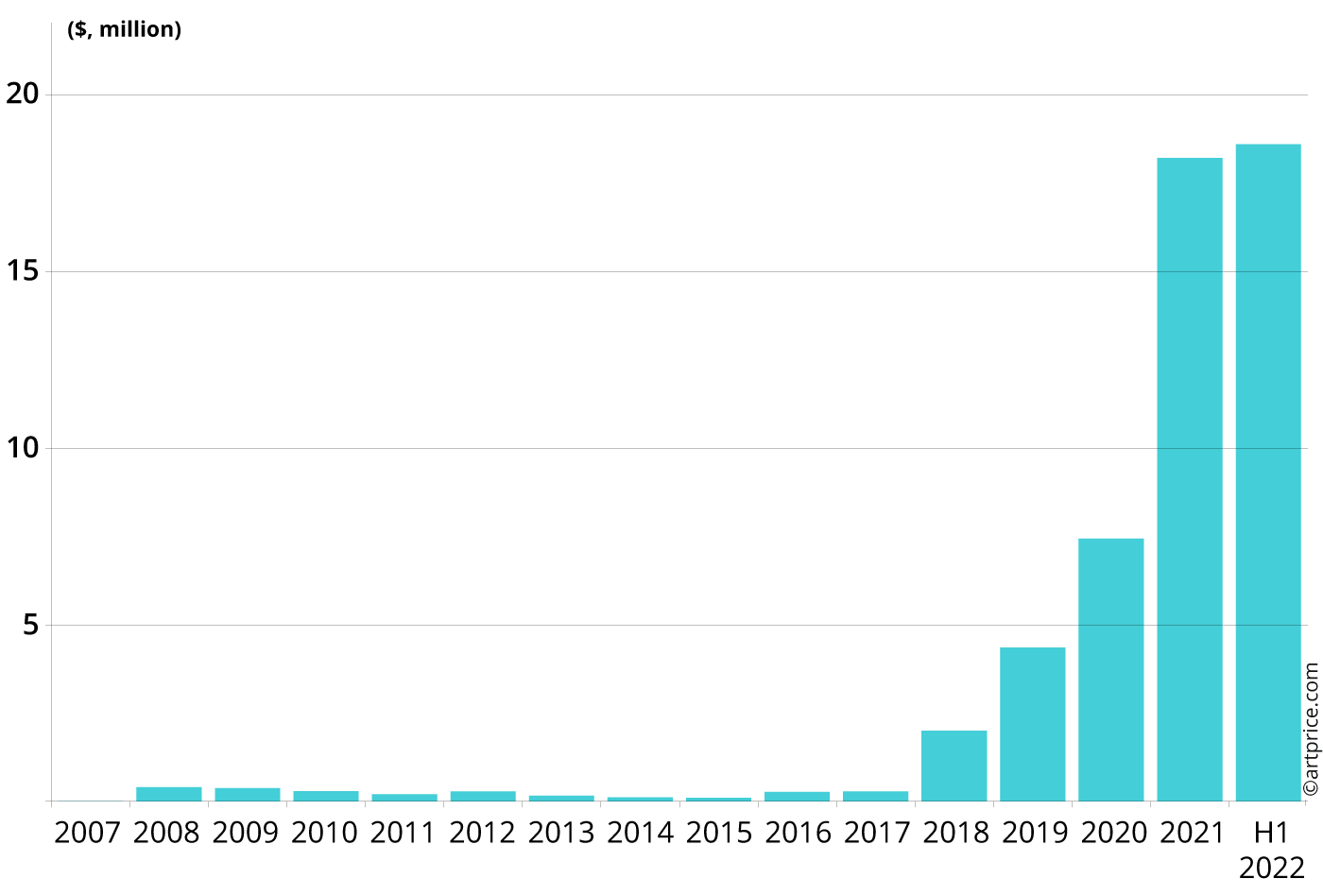 Ayako Rokkaku’s auction turnover (2000 - H1 2022)