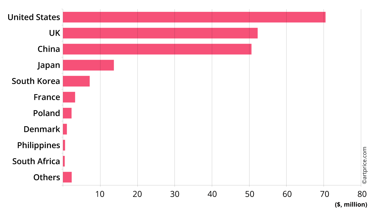 Artists under 40: turnover geography for Fine Art and NFT auctions (H1 2022)