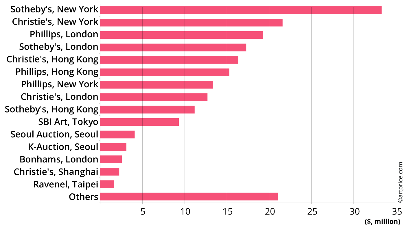 Artists under 40: auction houses’ relative shares of U-C turnover (Fine Art and art NFTs) in H1 2022