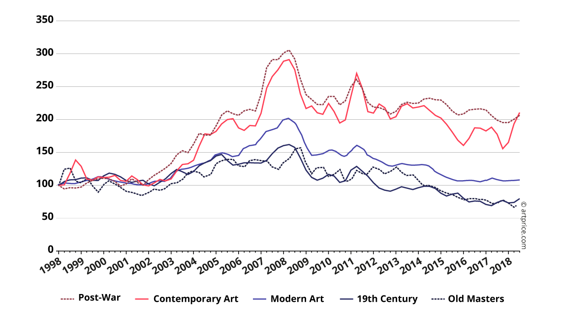 Artprice Indices by creation period - January 2000, base 100