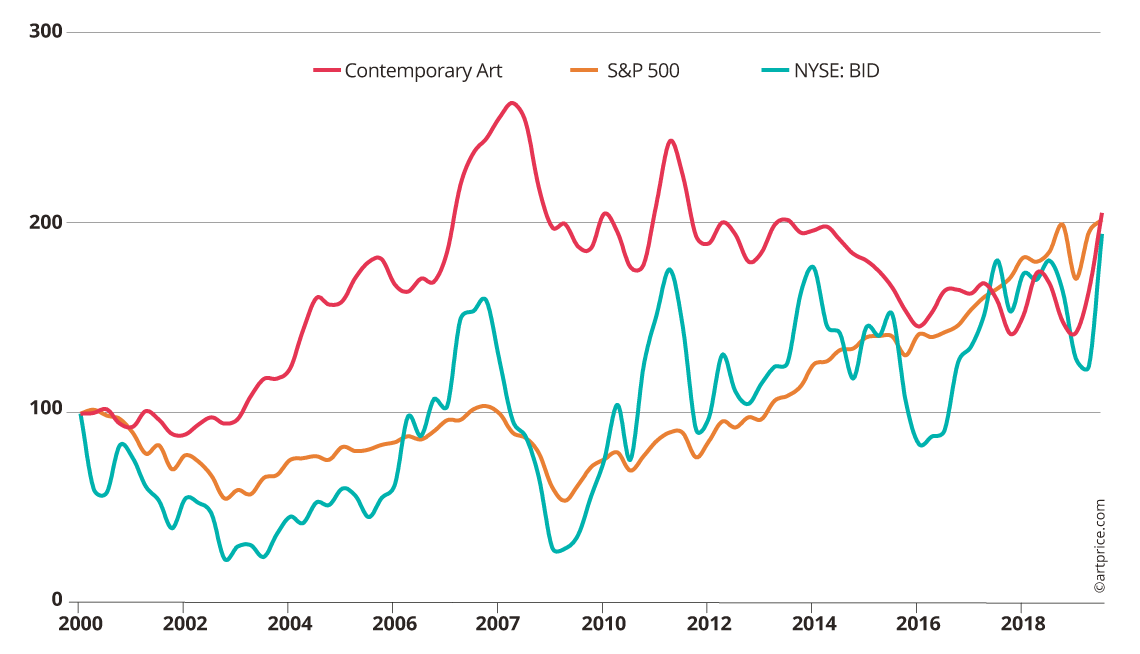 Artprice’s Contemporary Art Price Index vs. financial markets