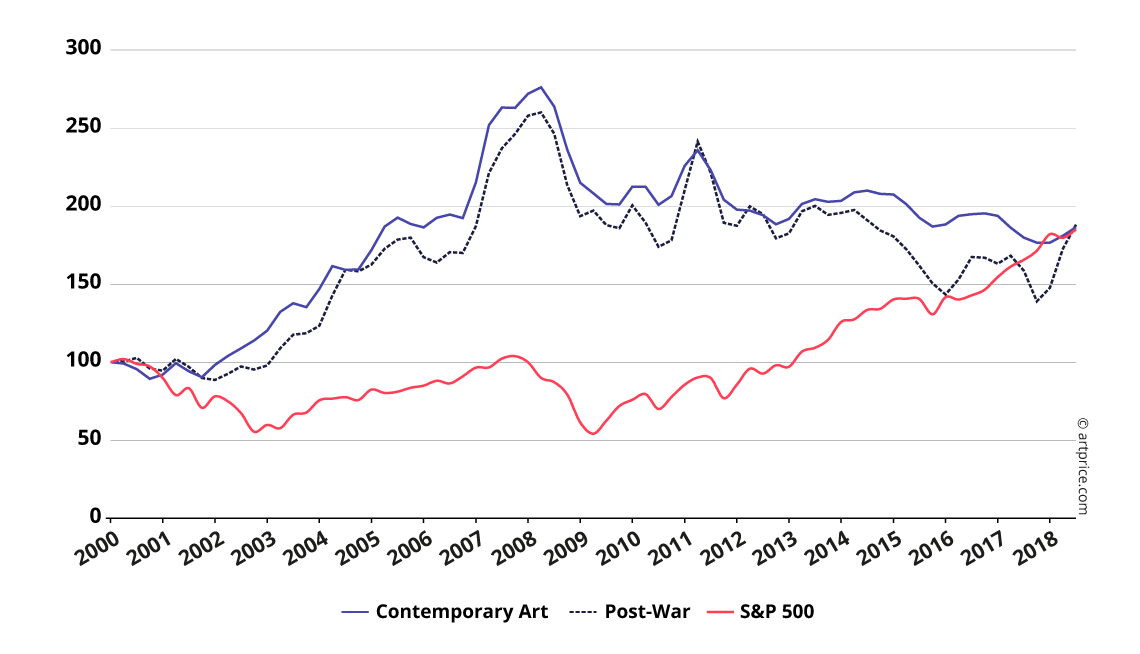 Artprice Indices vs S&P 500 - January 2000, base100
