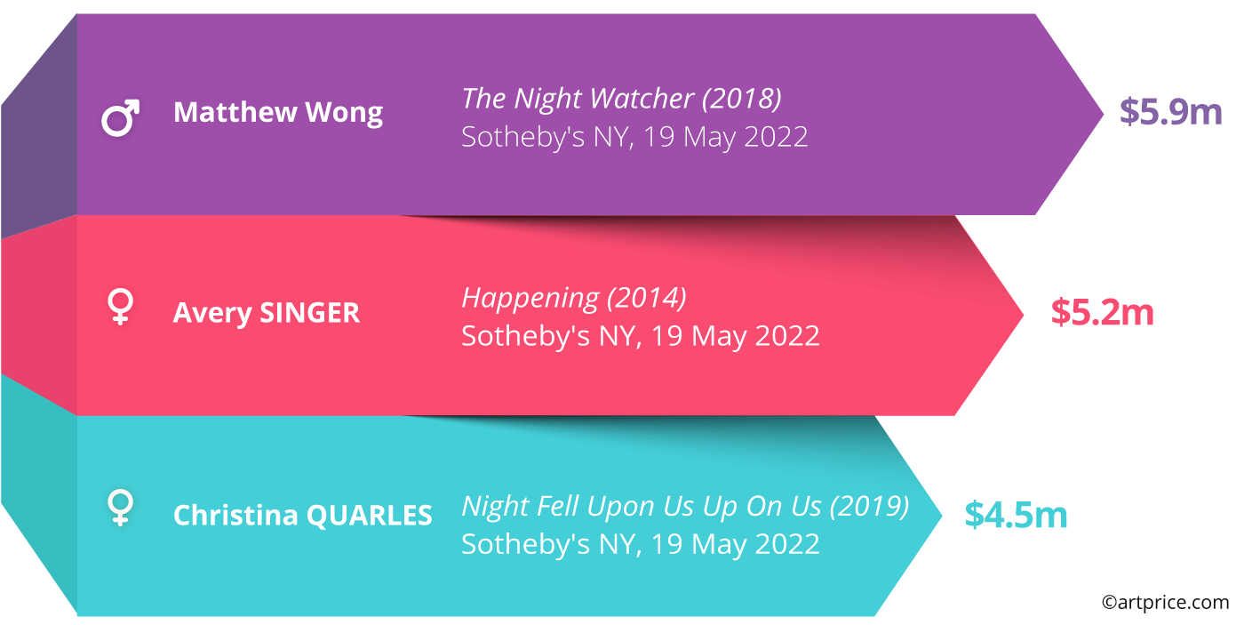 Top 3 artists born after 2000 ranked by H1 2022 auction turnover