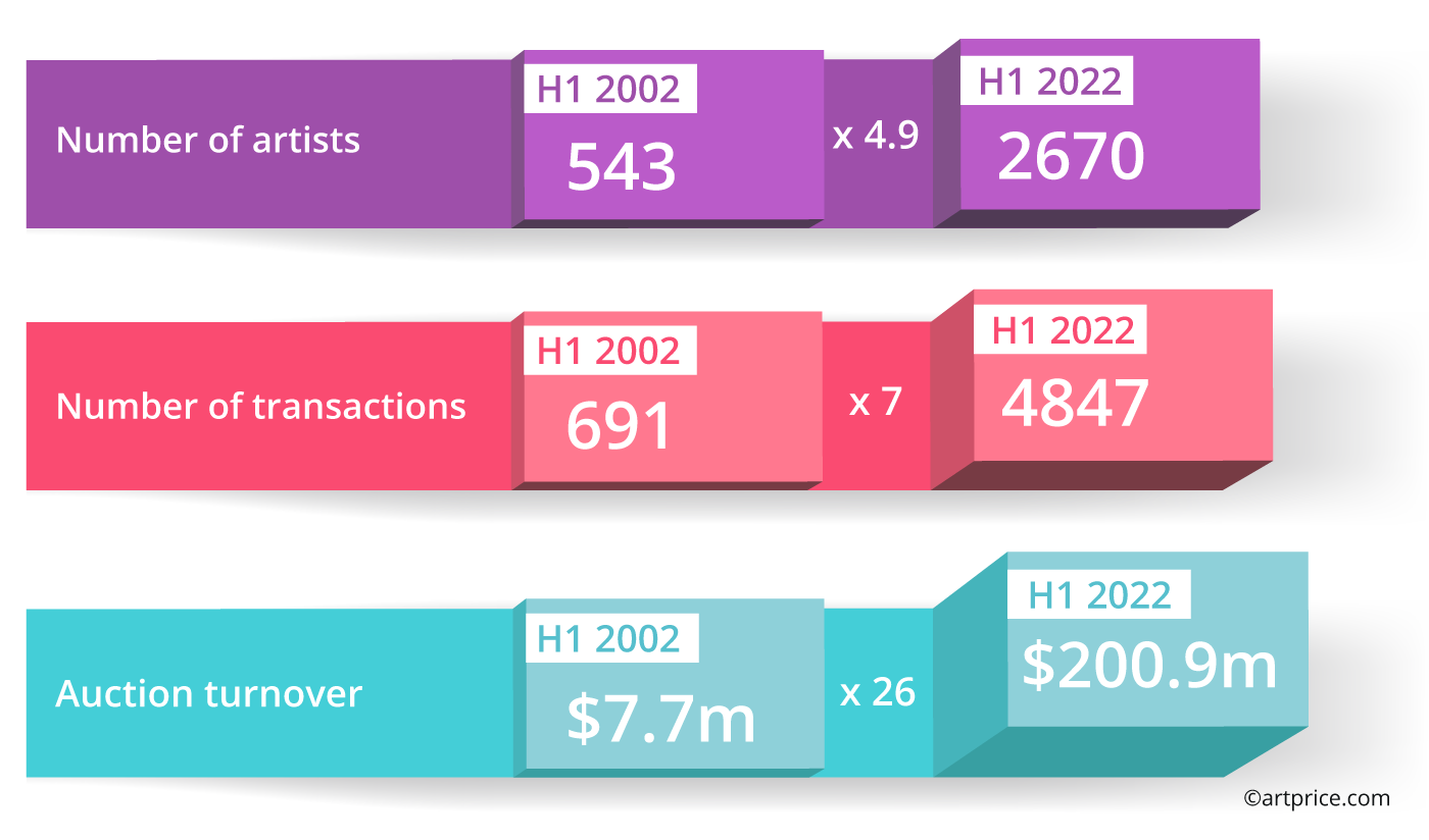 Relative weight of artists under 40 on the auction market since 2002